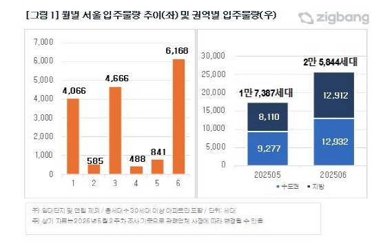 올해 1~6월 서울 및 권역별 입주물량 [직방 제공]