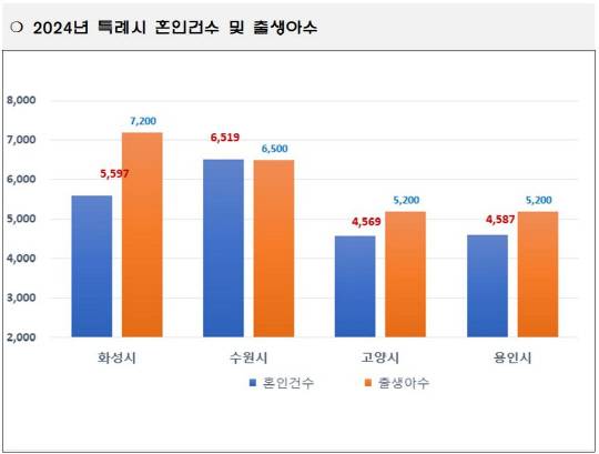 화성특례시가 출생아 수 7,200명으로 전국 1위를 차지했다./사진제공=화성특례시
