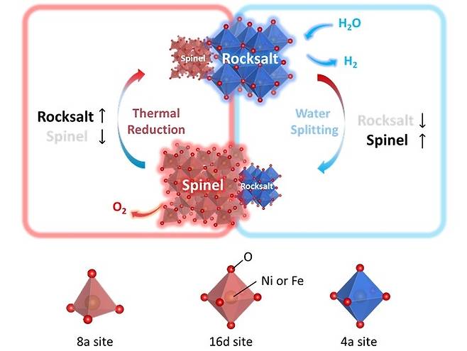 상변화 메커니즘을 통해 수소를 생산하는 새로운 촉매의 열화학 사이클 모식도