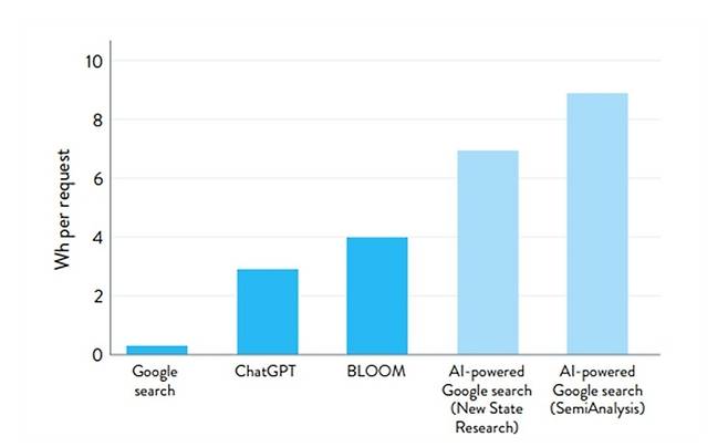 요청당 전기 소비( Electricity consumption per request). 출처 : EPRI 보고서