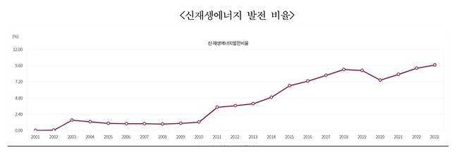 신재생에너지 발전 비율. 자료:한국에너지공단 '신재생에너지보급실적조사'