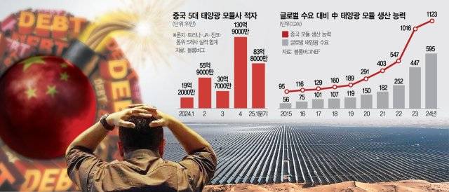 中태양광 모듈, 글로벌 수요 2배 육박…\'덤핑 폭격\' 韓 겨누나