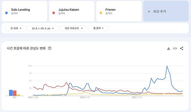 22.jpg 나혼렙 크런치롤 올해의 애니 수상했대서 구글트렌드 전세계 관심도 확인해본 결과