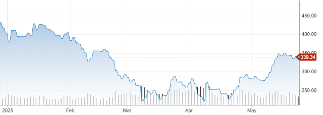 테슬라 주가 추이. 단위: 달러. *5월23일(현지시간) 기준. 자료: CNBC