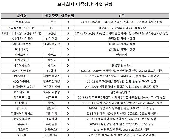 LS그룹의 LS머트리얼즈, LS일렉트릭, LS에코에너지, SK바이오사이언스, SKIE테크놀로지, LG에너지솔루션, HD현대중공업을 비롯한 물적분할 모자회사 이중상장이 올해 들어서는 제약바이오업계로 번지고 있다. 지난해 말 제일약품의 자회사 온코닉테라퓨틱스를 시작으로 동국생명과학, 이뮨온시아, GC지놈 등으로 이중 상장이 유행처럼 확산되고 있다.