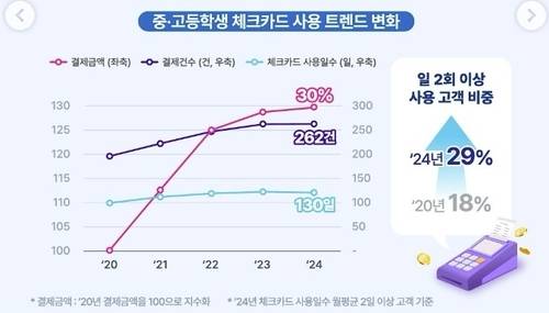 ▲ 중고등학생 체크카드 사용 트렌드 변화. NH농협은행 제공