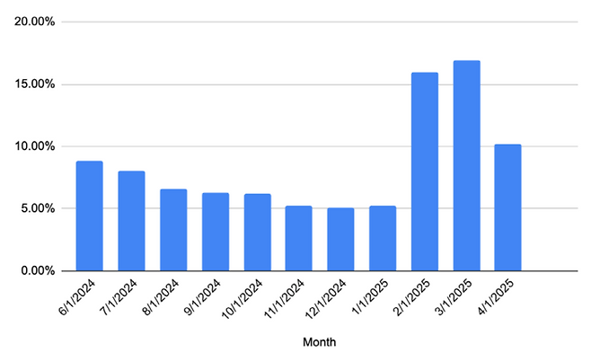 < 2024~2025 파인드마이키즈 국내 SOS 버튼 이용 통계 / 출처: 파인드마이키즈(Findmykids) >