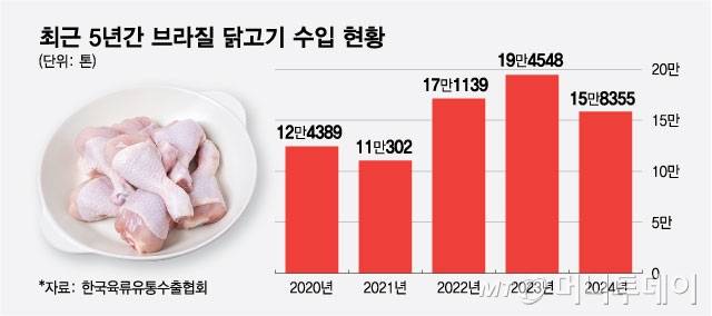 최근 5년간 브라질 닭고기 수입 현황. /그래픽=최헌정 디자인기자.