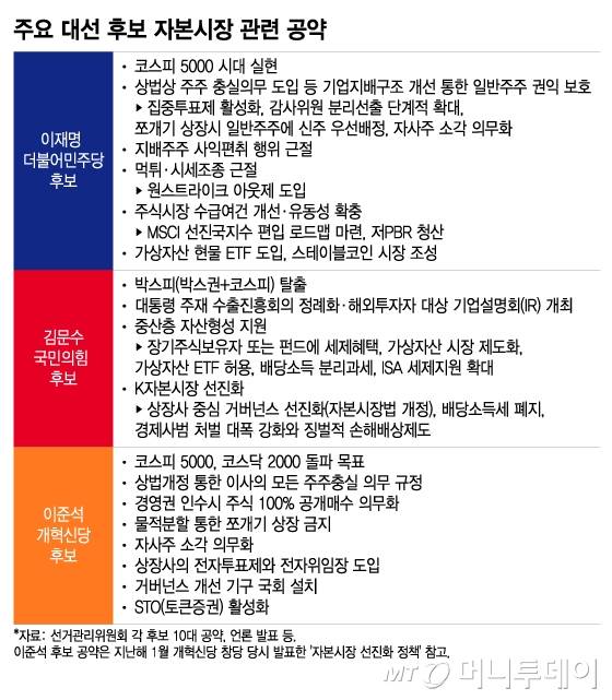 주요 대선 후보 자본시장 관련 공약/그래픽=이지혜