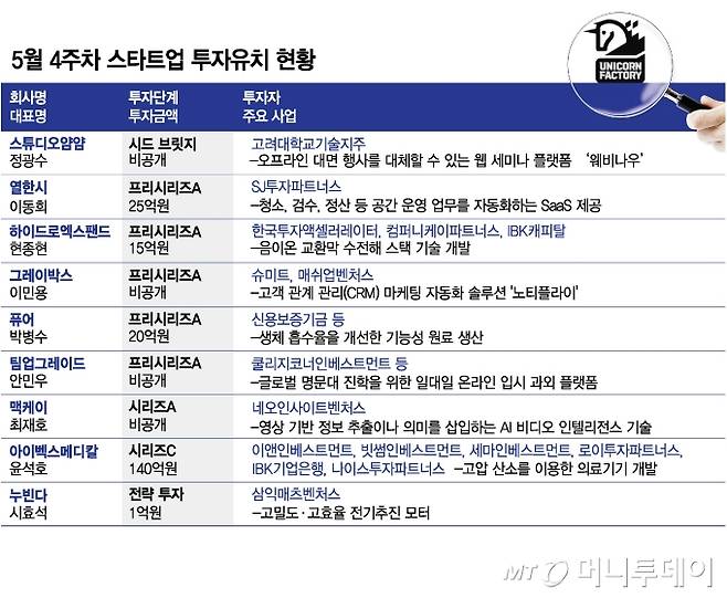 5월 4주차 스타트업 투자유치 현황/그래픽=김현정