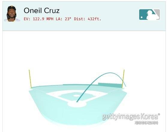 오닐 크루즈의 홈런. 사진=베이스볼 서번트 캡처