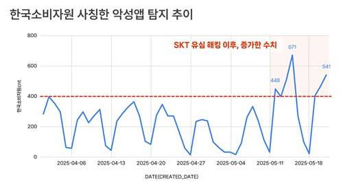 한국소비자원 사칭 앱 탐지 추이 [에버스핀 제공. 재판매 및 DB 금지]