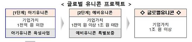 글로벌 유니콘 프로젝트 [중소벤처기업부 제공. 재판매 및 DB 금지]