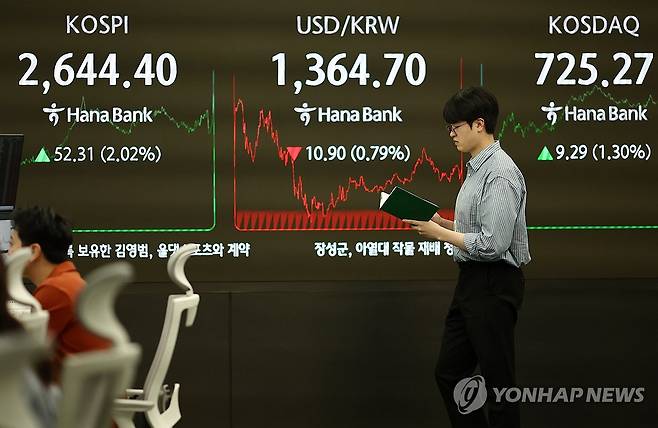 코스피, 2% 올라 2,640대 회복…코스닥도 상승 (서울=연합뉴스) 윤동진 기자 = 코스피가 전장보다 52.31포인트(2.02%) 오른 2,644.40에 장을 마감한 26일 서울 하나은행 본점 딜링룸에서 딜러들이 업무를 보고 있다. 코스닥지수도 전장보다 9.29포인트(1.30%) 오른 725.27에 장을 마쳤다. 2025.5.26 mon@yna.co.kr