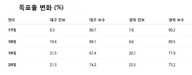 17대~20대 대선 득표율 변화