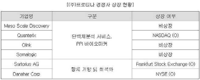 프로티나 경쟁사 현황(자료=금융감독원 전자공시시스템)