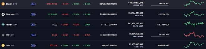 가상자산 시세.(자료=코인마켓캡 사이트 갈무리)