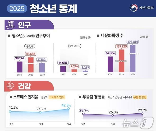 2025 청소년 통계 인포그래픽.