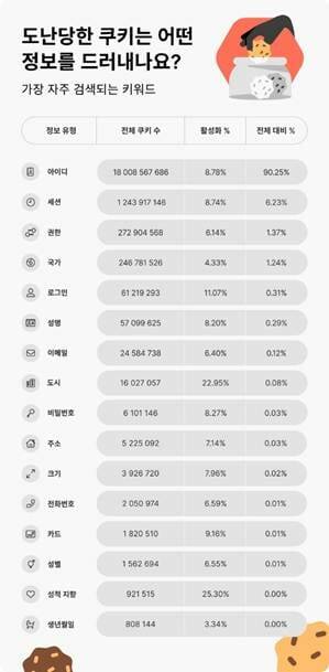 도난당한 쿠키에 포함된 정보(이미지=노드VPN)