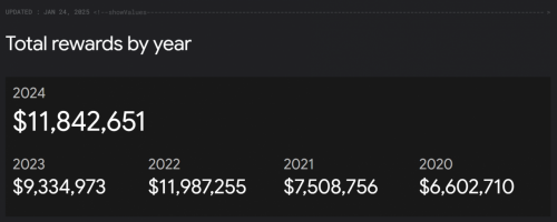 ▲구글이 지난 5년간(2020~2024년) 취약점을 공식 제보한 화이트해커에게 준 보상금. 지난해 화이트해커에게 지급한 돈은 총 1184만2651달러, 우리 돈으로 약 165억원에 달한다.