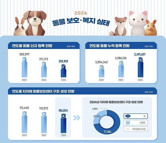 2024년 반려동물 보호·복지 실태조사 결과. /농림축산식품부 제공