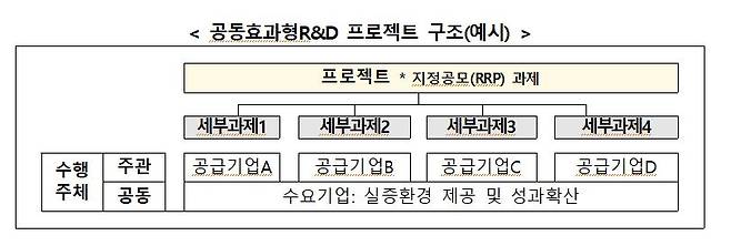 공동효과형 R&D 프로젝트 구조(예시). /중소벤처기업부 제공