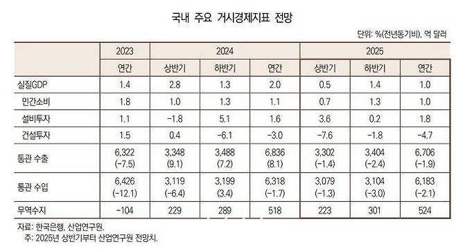 국내 주요 거시경제지표 전망.ⓒ산업연구원