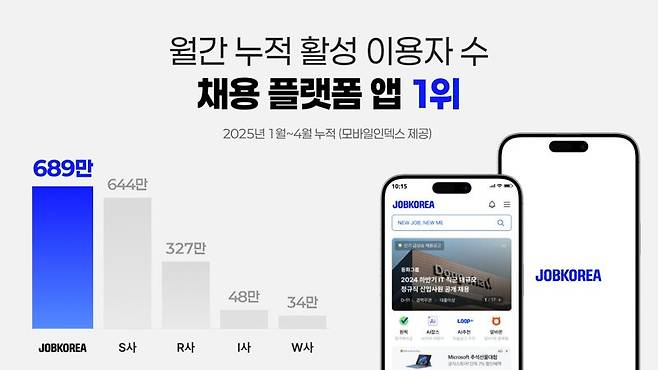 잡코리아, 채용 플랫폼 앱 이용률 1위 기록. 잡코리아 제공
