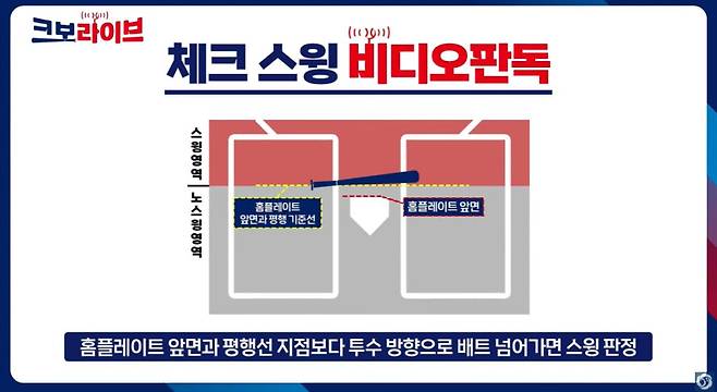 현재 퓨처스(2군)리그에서 적용하고 있는 체크 스윙 비디오 판독 기준 관련 그래픽. 홈플레이트 기준 평행선을 그린 뒤 배트가 돌았는지 여부를 판단하고 있다. KBO 유튜브 캡처