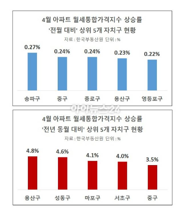 한국부동산원의  아파트 월세통합가격지수 상승률 상위 자치구 현황 [표=이효정 기자 ]