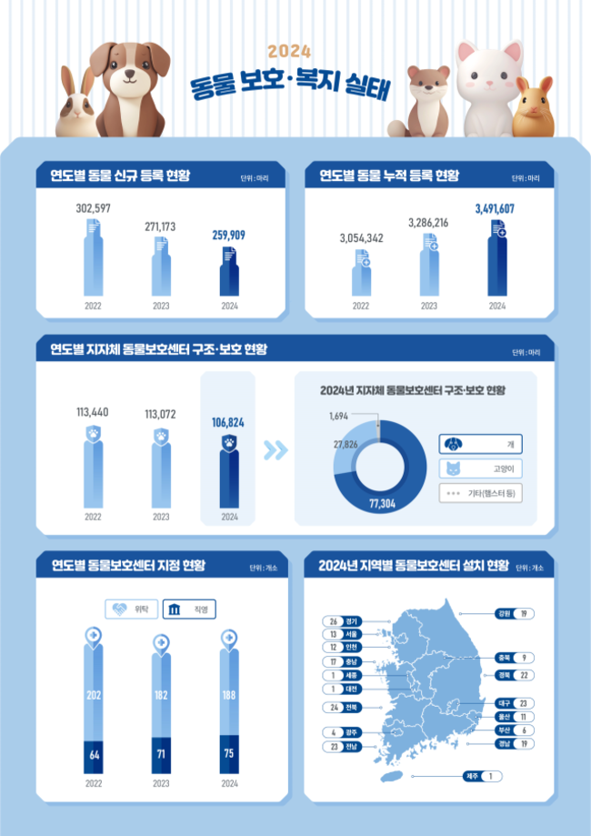 ▲ 2024년 반려동물 보호·복지 실태조사 결과/농림축산검역본부 제공
