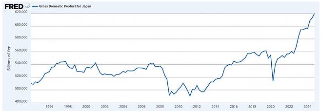 자료=﻿일본내각부(JP.Cabinet Office) via FRED