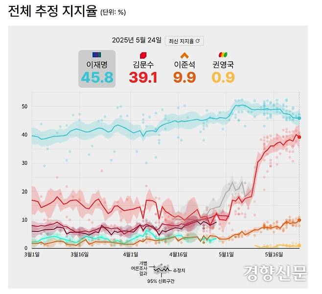 경향신문 데이터저널리즘팀이 한규섭 서울대 언론정보학과 교수팀과 함께 지난 5개월간 여러 여론조사기관의 조사 결과를 종합·분석해 지난 24일 기준 ‘전체 추정 지지율’을 산출한 결과. 경향신문 홈페이지