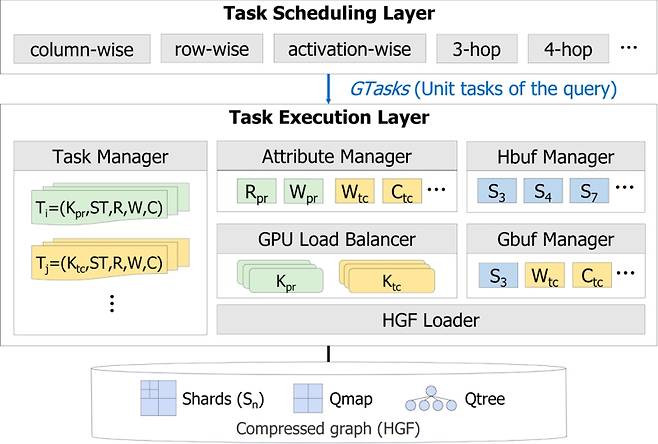KAIST 전산학부가 개발한 GFlux&nbsp; 실행 구조. KAIST