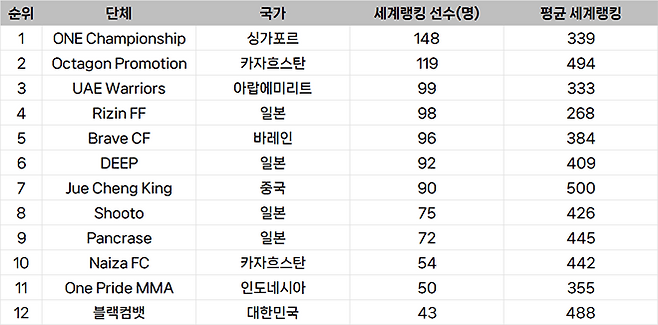 종합격투기대회 선수층 규모 아시아 랭킹