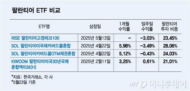 팔란티어 ETF 비교/그래픽=김다나