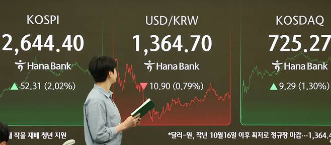 (서울=뉴스1) 허경 기자 = 26일 서울 중구 하나은행 본점 딜링룸 전광판에 코스피지수가 전 거래일 종가와 비교해 52.31포인트(p)(2.02%) 상승한 2644.40을 나타내고 있다. 코스닥는 전 거래일 대비 9.29p(1.30%) 상승한 725.27로 달러·원 환율은 전 거래일보다 10.6원 내린 1365.00원에 거래되고 있다. 2025.5.26/뉴스1  Copyright (C) 뉴스1. All rights reserved. 무단 전재 및 재배포,  AI학습 이용 금지. /사진=(서울=뉴스1) 허경 기자