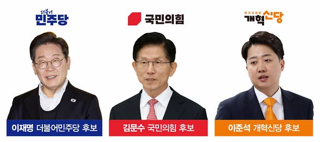 6·3 대선을 일주일 앞둔 27일, 이재명 더불어민주당 후보가 다자와 양자 구도 모두에서 오차범위 밖 우세를 보였다는 여론조사 결과가 발표됐다. 그래픽은 대선후보 이재명, 김문수, 이준석   /그래픽=김은옥 기자