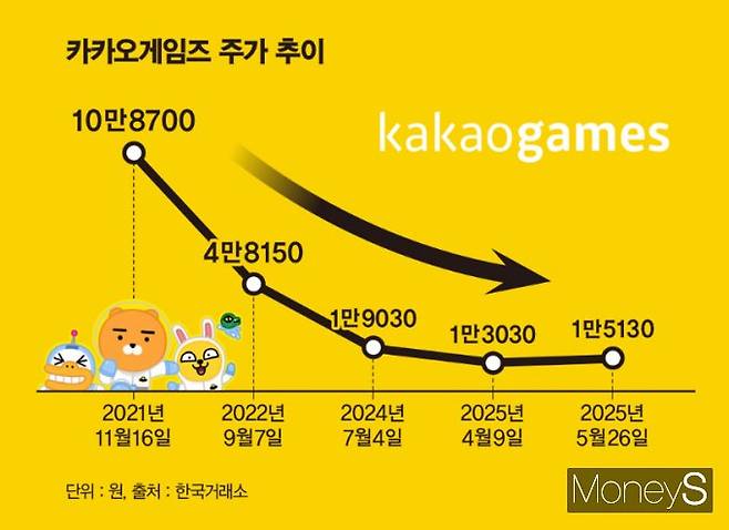 카카오게임즈 주가 추이. /그래픽=김은옥 기자