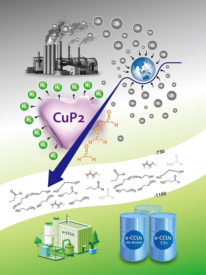 전기화학 탄소 포집 및 활용 기술(e-CCUs) 모식도.[GIST 제공]
