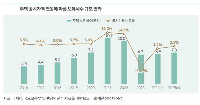 주택 공시가격 변동에 따른 보유세수 규모 변화 [국회예산정책처]