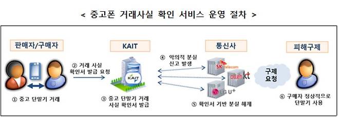 중고폰 거래사실 확인 서비스. [과학기술정보통신부 제공]