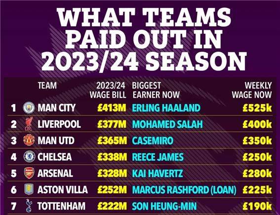 [서울=뉴시스] 영국 더 선이 공개한 2023/24 시즌 EPL 각 구단의 전체 임금 지출액과 구단별 최고액을 받은 선수 명단. (출처=더 선) 2025.05.26. photo@newsis.com *재판매 및 DB 금지