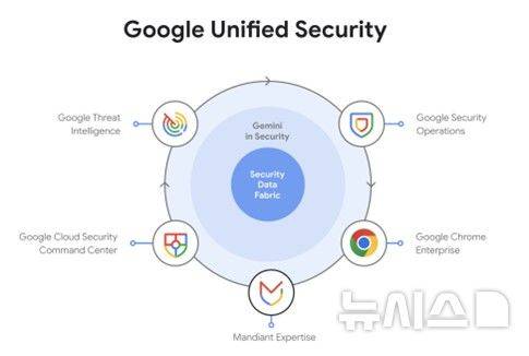 [서울=뉴시스] 구글 통합 보안 플랫폼 (사진=구글 클라우드 제공)
