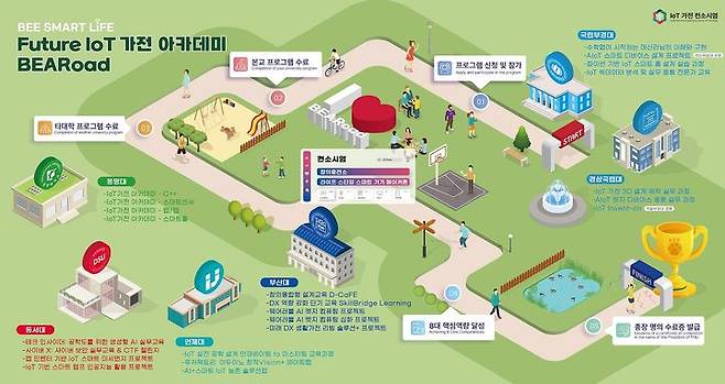 [부산=뉴시스] 부산대학교 공학교육혁신센터는 IoT(사물인터넷) 가전 산업 분야의 미래형 인재 양성을 위해 6개 대학이 컨소시엄을 구성해 'Future IoT 가전 아카데미'를 지난해에 이어 올해도 운영한다고 27일 밝혔다. (사진=부산대 제공) 2025.05.27. photo@newsis.com *재판매 및 DB 금지