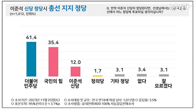 ▲2023년 11월 25일 실시된 이준석 신당 창당시 지지율 여론조사 결과보고서 캡처 이미지.