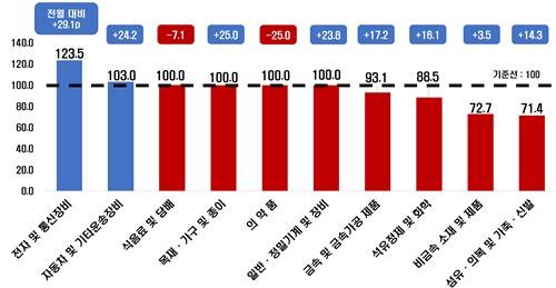 제조업 업종별 BSI [한경협 제공]