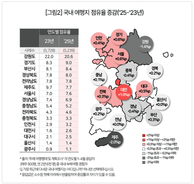 2023~2025년 국내 여행지 점유율 증감. 컨슈머인사이트