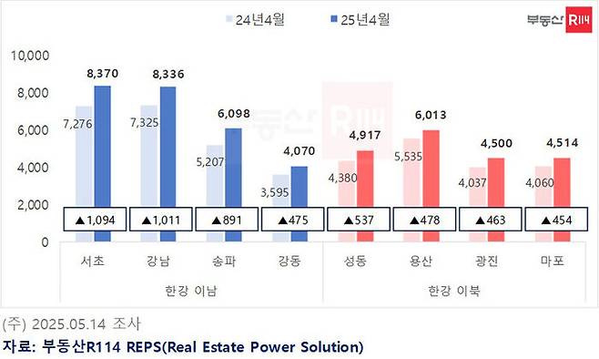 전년 동기 대비 자치구별 3.3㎡당 아파트 평균 매매가