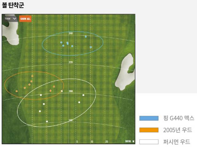 페어웨이우드 종류별 볼 탄착군.